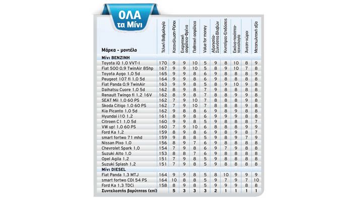 Οι πίνακες αξιολόγησης του auto Τρίτη.
